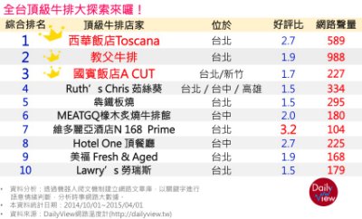 steak2 松山-西華飯店Toscana教父牛排乾式熟成肉質外香內嫩 果真冠軍